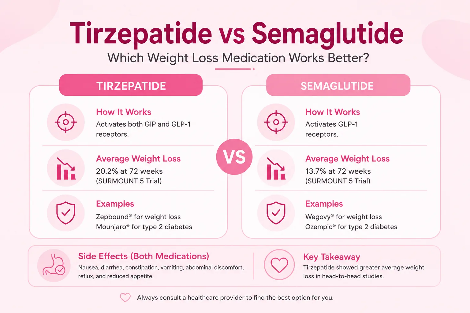 Weight-loss medication comparison and follow-up
